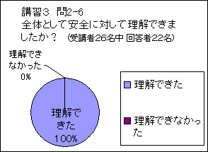 安全に対する理解