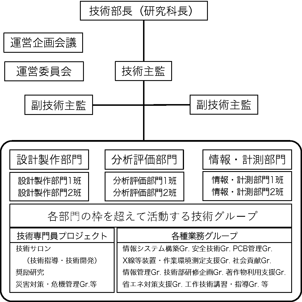 組織図